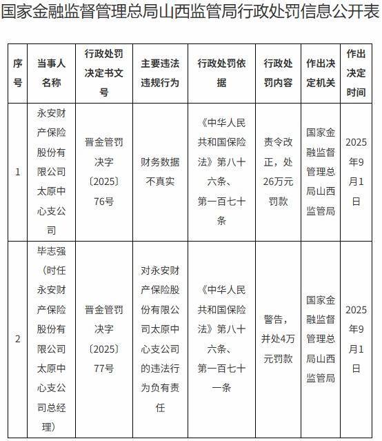 金股宝配资 因财务数据不真实，永安保险被罚26万元